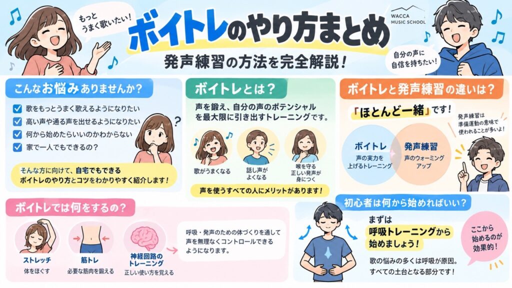 ボイトレの基本的な考え方や、初心者が取り組む流れをイラストで紹介した図