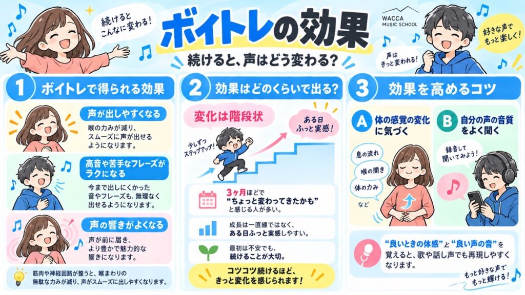 ボイトレによって声が出しやすくなる仕組みや、効果を高めるポイントをまとめた図