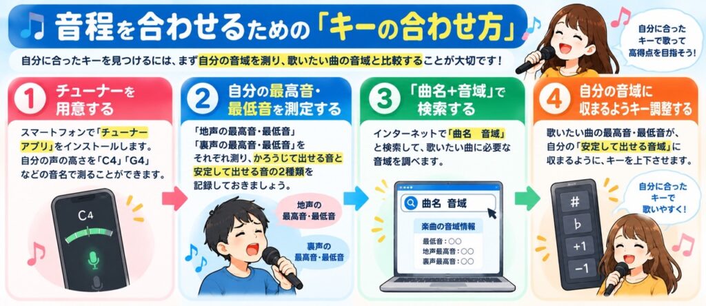 チューナーで自分の地声・裏声の最高音と最低音を測り、歌いたい曲の音域と比較して、自分の安定して出せる音域に収まるようキーを調整する4ステップの図