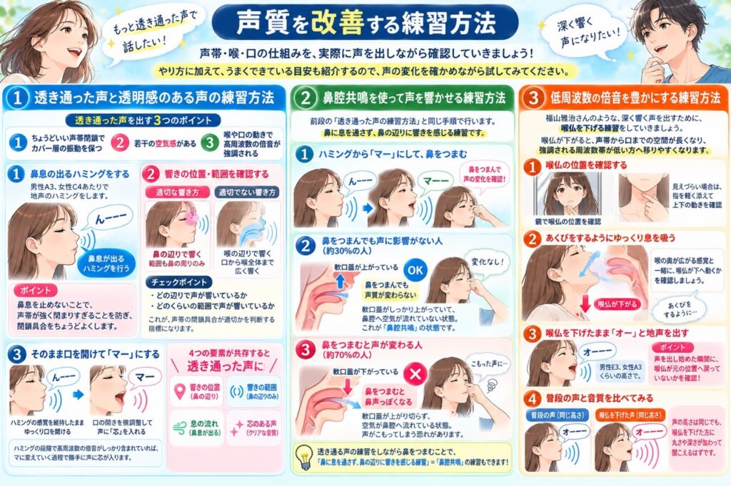 ハミングで声帯の閉じすぎを防ぎながら高周波数の倍音を含む声を作り、口を開いてその倍音を強調することで、透明感のある声を作る練習方法を示した図